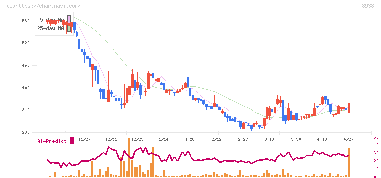 グローム・ホールディングス(8938)の日足チャート