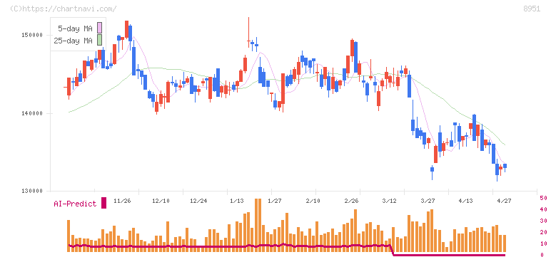 日本ビルファンド投資法人(8951)の日足チャート
