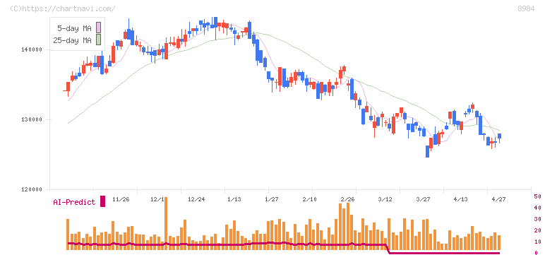 大和ハウスリート投資法人(8984)の日足チャート