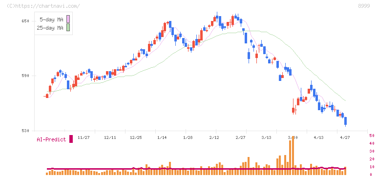 グランディハウス(8999)の日足チャート