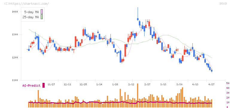 京成電鉄(9009)の日足チャート