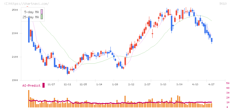 富士急行(9010)の日足チャート