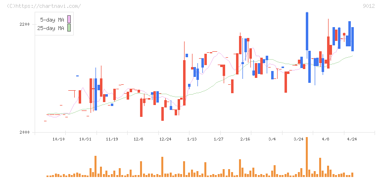 秩父鉄道(9012)の日足チャート
