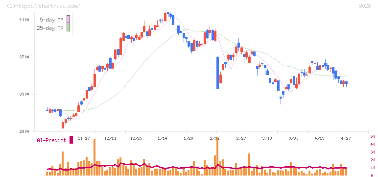 ゼロ(9028)の日足チャート