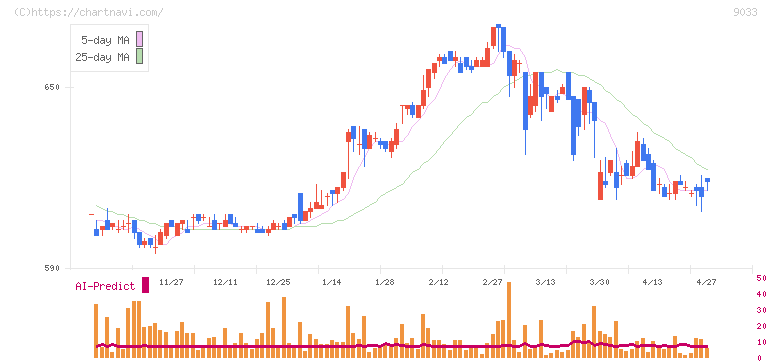 広島電鉄(9033)の日足チャート