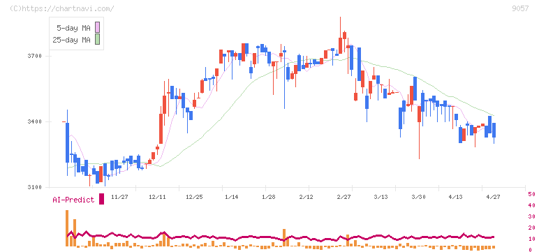 遠州トラック(9057)の日足チャート