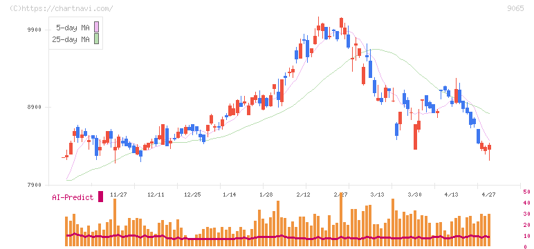 山九(9065)の日足チャート