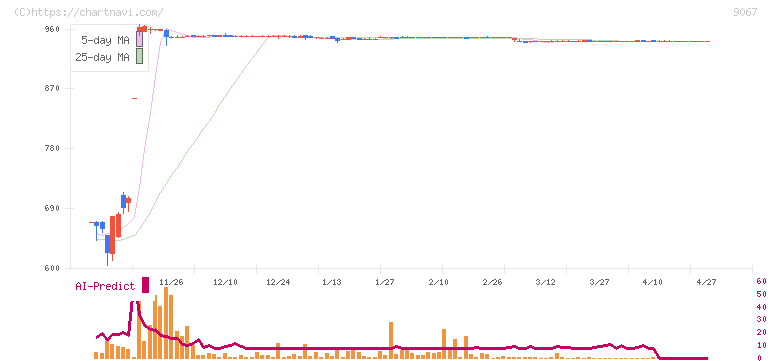 丸運(9067)の日足チャート