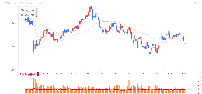 センコーグループホールディングス(9069)の日足チャート