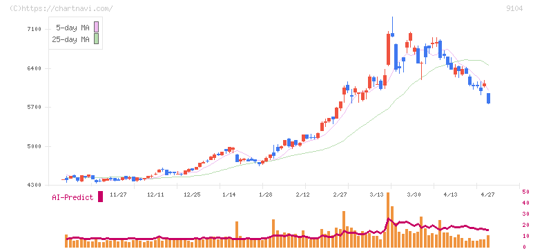 商船三井(9104)の日足チャート