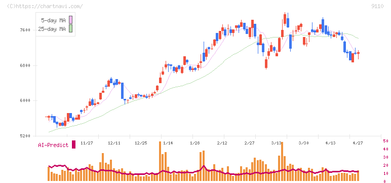 ＮＳユナイテッド海運(9110)の日足チャート
