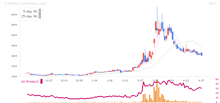共栄タンカー(9130)の日足チャート
