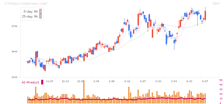 ＮＩＰＰＯＮ　ＥＸＰＲＥＳＳホールディングス(9147)の日足チャート