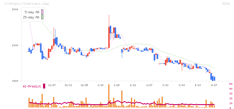 スターフライヤー(9206)の日足チャート