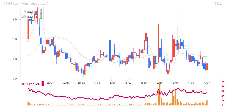 Ｇｒｅｅｎ　Ｅａｒｔｈ　Ｉｎｓｔｉｔｕｔｅ(9212)の日足チャート