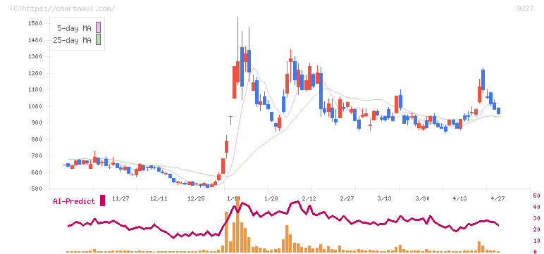 マイクロ波化学(9227)の日足チャート