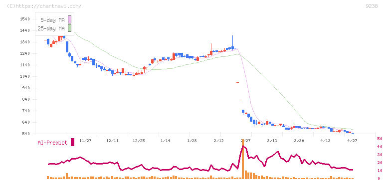 バリュークリエーション(9238)の日足チャート