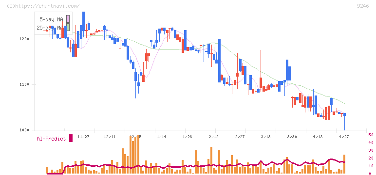 プロジェクトホールディングス(9246)の日足チャート