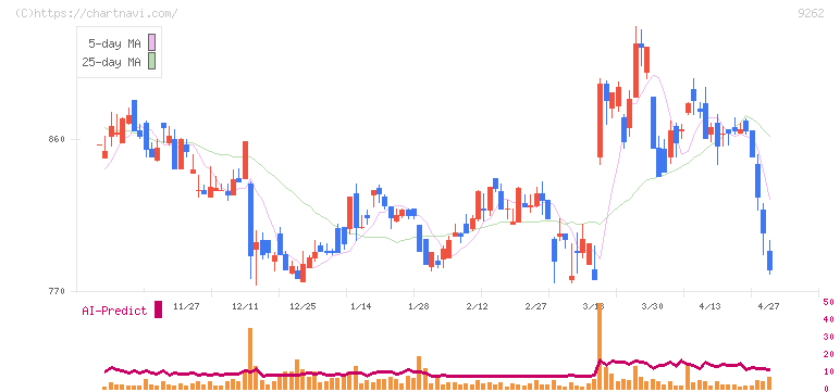 シルバーライフ(9262)の日足チャート