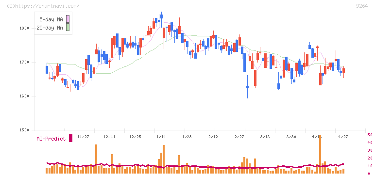 ポエック(9264)の日足チャート