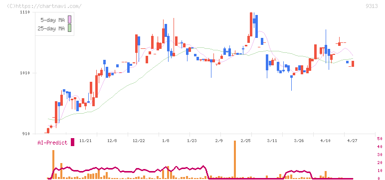 丸八倉庫(9313)の日足チャート