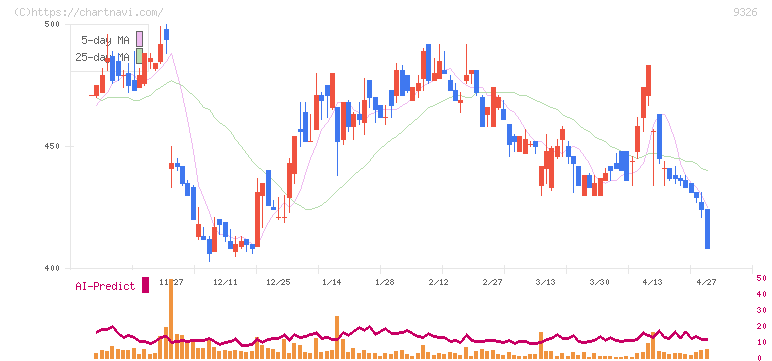 関通(9326)の日足チャート