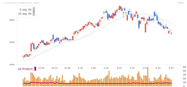 上組(9364)の日足チャート