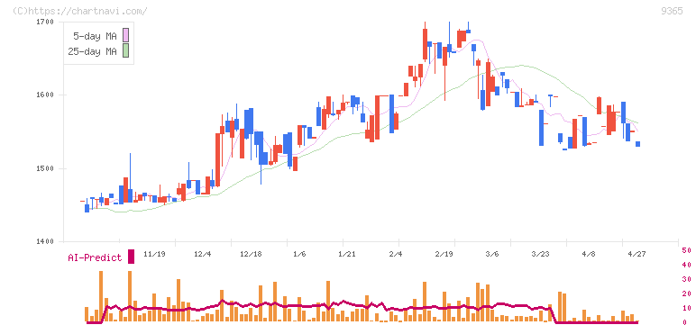トレーディア(9365)の日足チャート