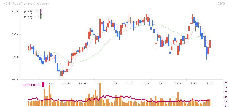 キユーソー流通システム(9369)の日足チャート