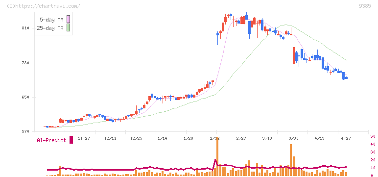 ショーエイコーポレーション(9385)の日足チャート