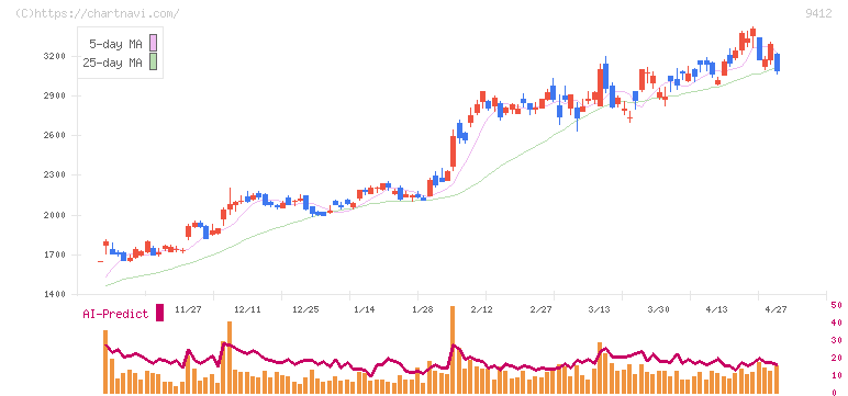 スカパーＪＳＡＴホールディングス(9412)の日足チャート
