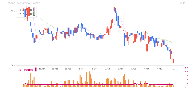 フォーバルテレコム(9445)の日足チャート