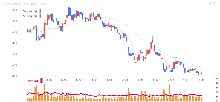 アルファポリス(9467)の日足チャート