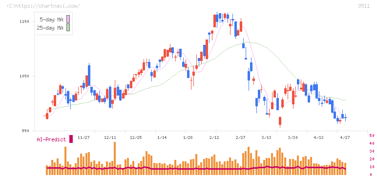沖縄電力(9511)の日足チャート