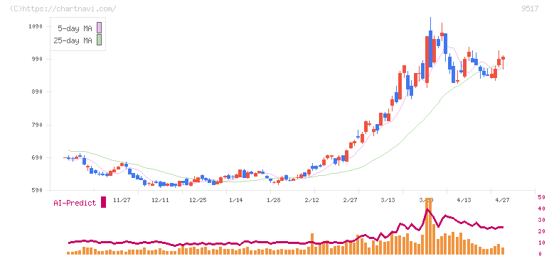 イーレックス(9517)の日足チャート