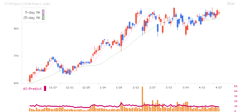 北海道ガス(9534)の日足チャート