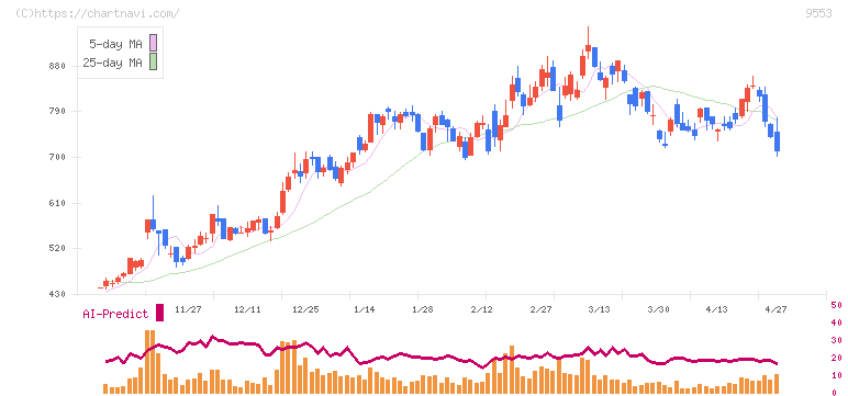 マイクロアド(9553)の日足チャート