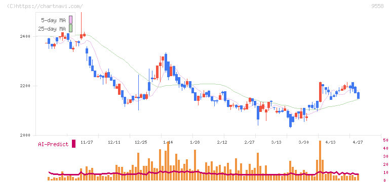 ジャパニアス(9558)の日足チャート