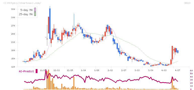 ウィルソン・ラーニング　ワールドワイド(9610)の日足チャート