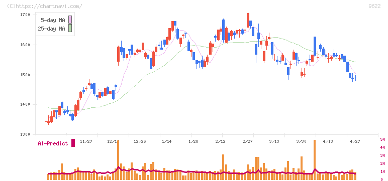 スペース(9622)の日足チャート