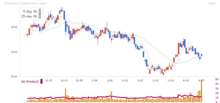 アインホールディングス(9627)の日足チャート