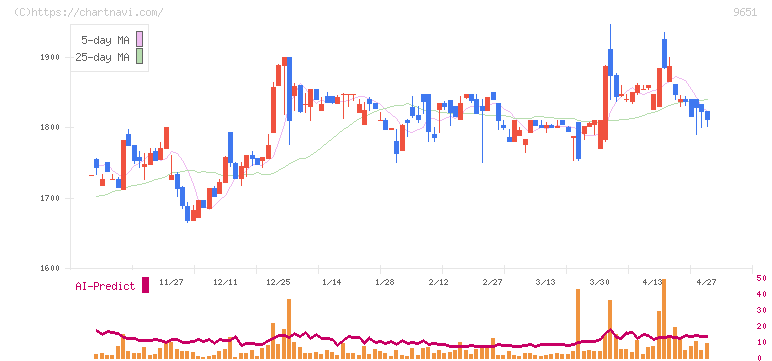 日本プロセス(9651)の日足チャート