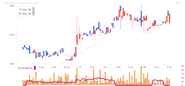 ホウライ(9679)の日足チャート