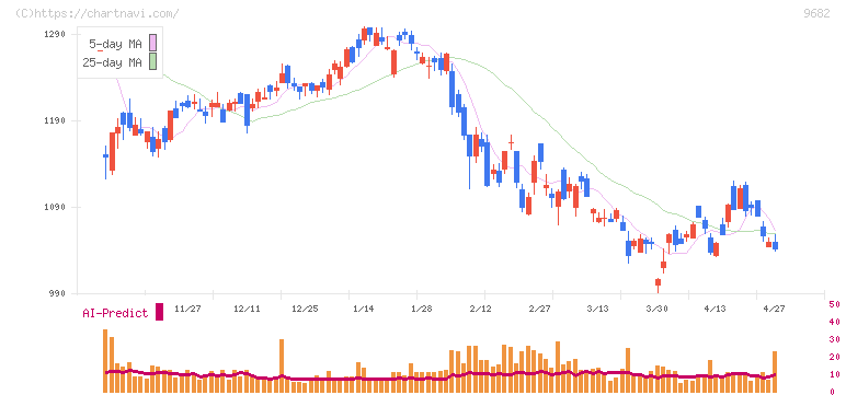 ＤＴＳ(9682)の日足チャート