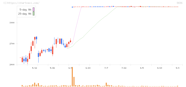 ウィザス(9696)の日足チャート