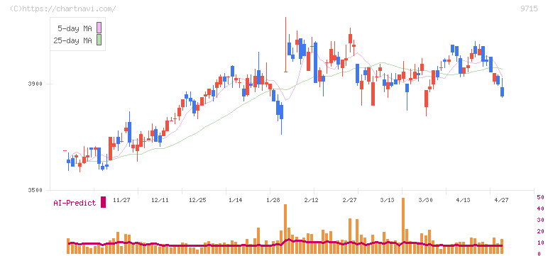 トランスコスモス(9715)の日足チャート