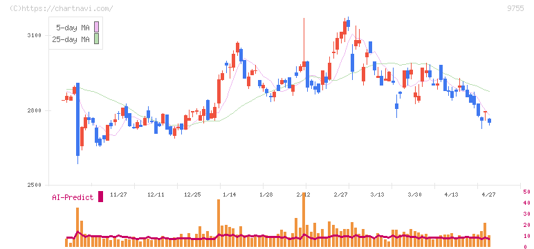 応用地質(9755)の日足チャート