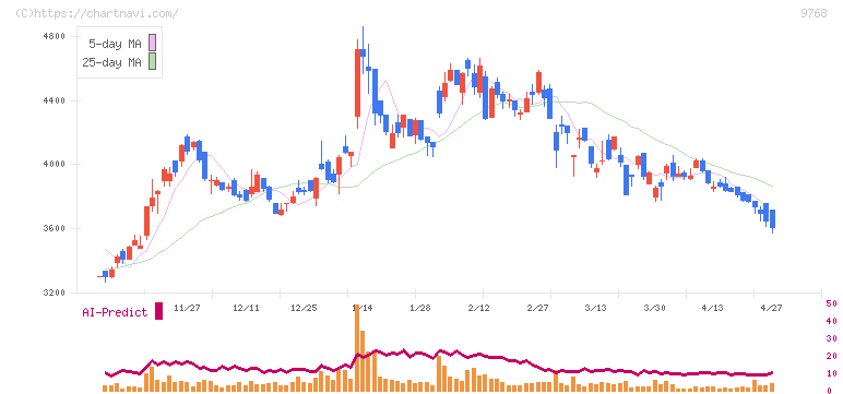 いであ(9768)の日足チャート