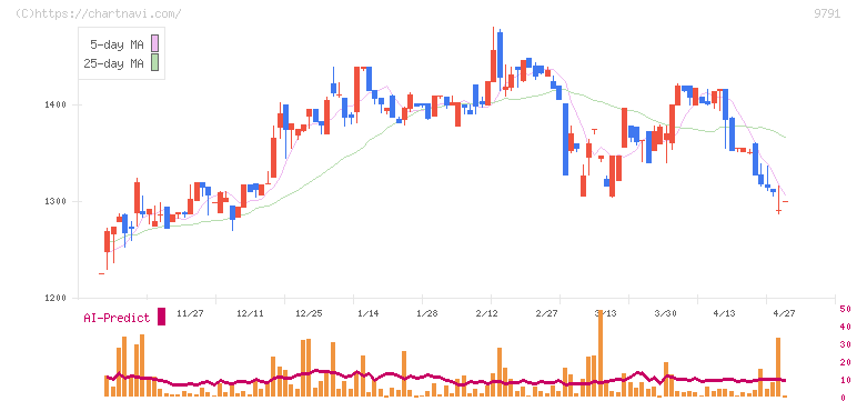 ビケンテクノ(9791)の日足チャート