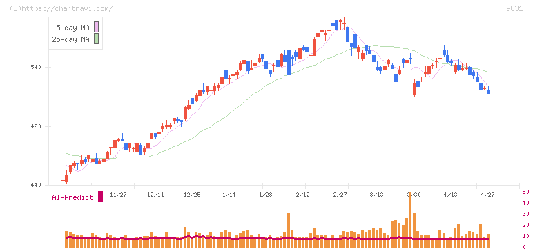 ヤマダホールディングス(9831)の日足チャート